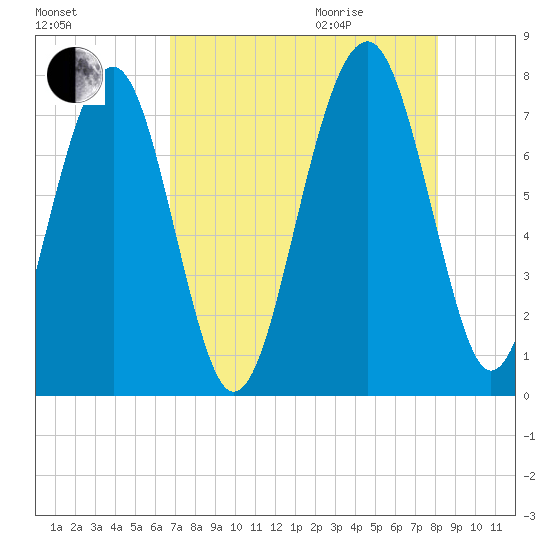 Sheldon tide chart for Sunday, August 15, 2021