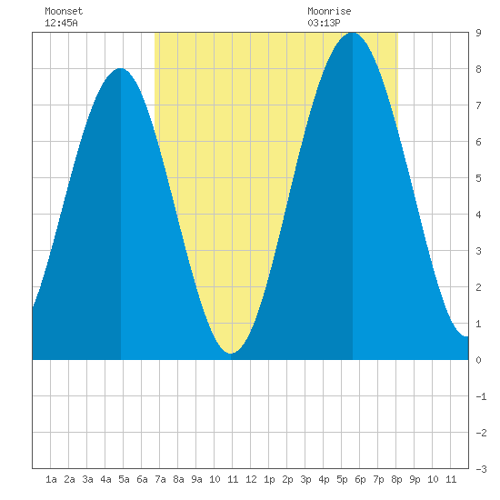 Sheldon tide chart for Monday, August 16, 2021