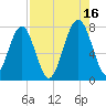 Sheldon tide chart for Monday, August 16, 2021