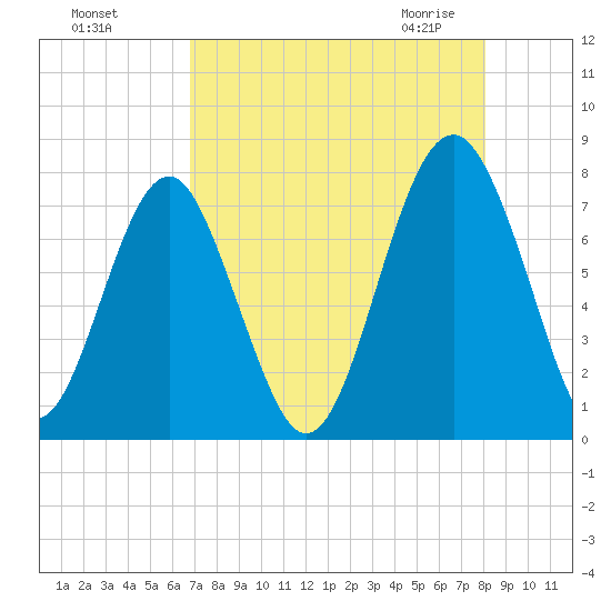 Sheldon tide chart for Tuesday, August 17, 2021