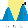 Sheldon tide chart for Wednesday, August 18, 2021