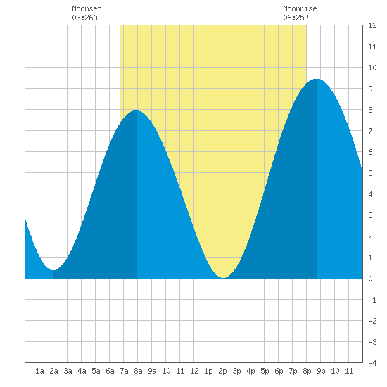 Sheldon tide chart for Thursday, August 19, 2021