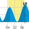 Sheldon tide chart for Thursday, August 19, 2021