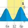 Sheldon tide chart for Sunday, August 1, 2021