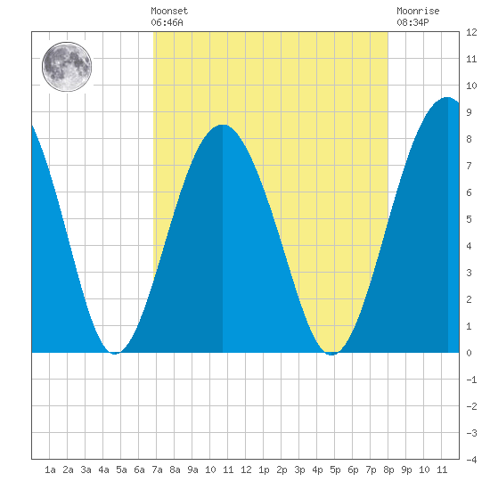 Sheldon tide chart for Sunday, August 22, 2021