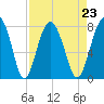 Sheldon tide chart for Monday, August 23, 2021
