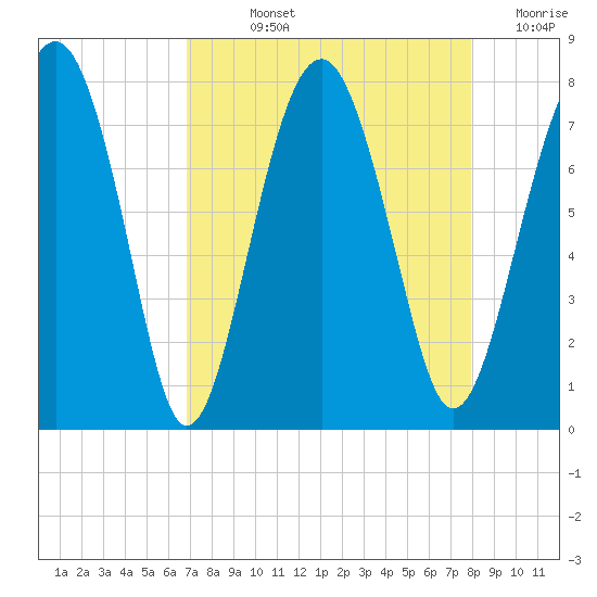 Sheldon tide chart for Wednesday, August 25, 2021