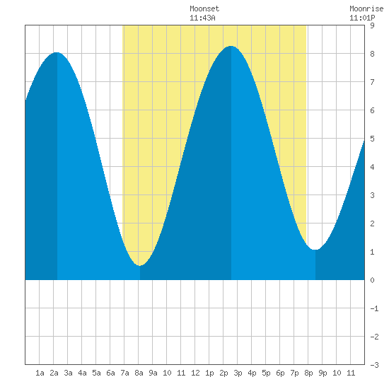 Sheldon tide chart for Friday, August 27, 2021