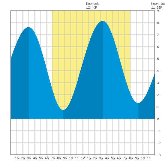 Sheldon tide chart for Saturday, August 28, 2021