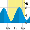 Sheldon tide chart for Saturday, August 28, 2021