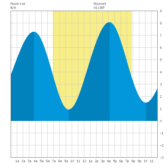Sheldon tide chart for Sunday, August 29, 2021