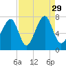 Sheldon tide chart for Sunday, August 29, 2021