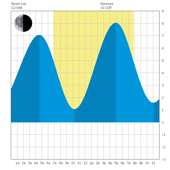 Sheldon tide chart for Monday, August 30, 2021
