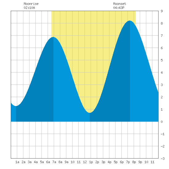 Sheldon tide chart for Tuesday, August 3, 2021