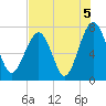 Sheldon tide chart for Thursday, August 5, 2021