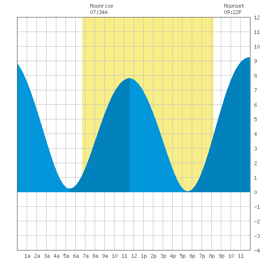 Sheldon tide chart for Monday, August 9, 2021