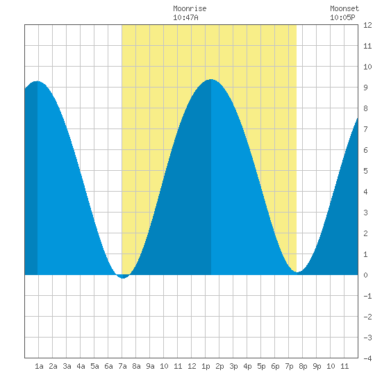 Sheldon tide chart for Friday, September 10, 2021