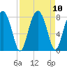 Sheldon tide chart for Friday, September 10, 2021