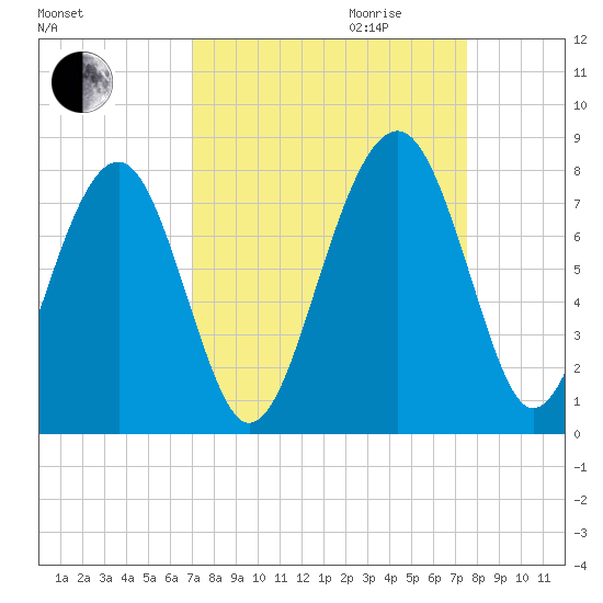 Sheldon tide chart for Monday, September 13, 2021