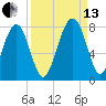 Sheldon tide chart for Monday, September 13, 2021