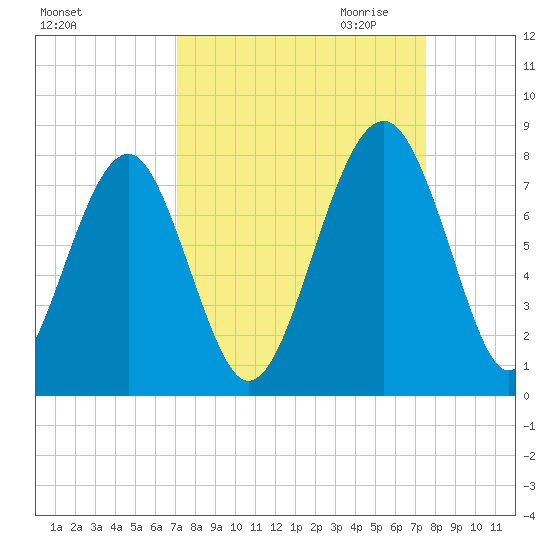 Sheldon tide chart for Tuesday, September 14, 2021