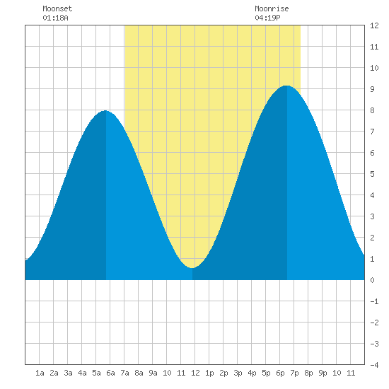 Sheldon tide chart for Wednesday, September 15, 2021