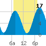 Sheldon tide chart for Friday, September 17, 2021