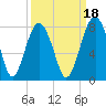 Sheldon tide chart for Saturday, September 18, 2021