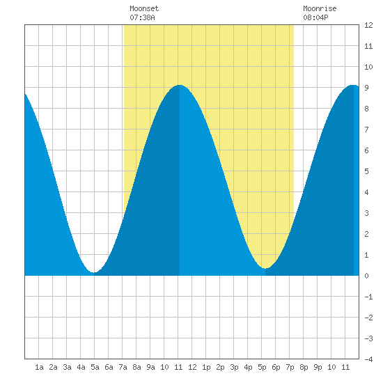 Sheldon tide chart for Tuesday, September 21, 2021
