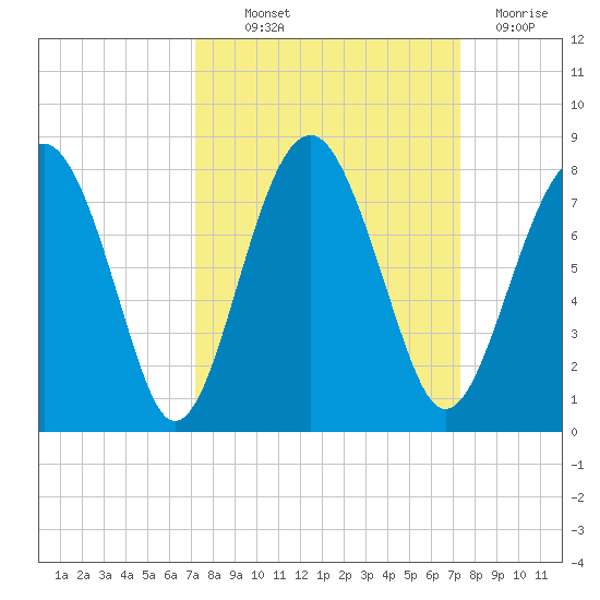 Sheldon tide chart for Thursday, September 23, 2021