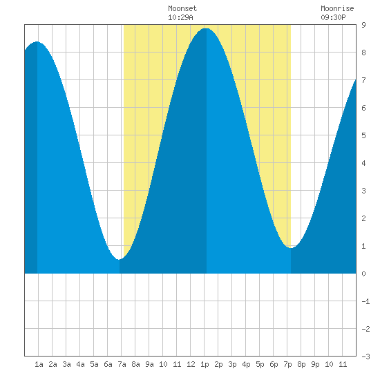 Sheldon tide chart for Friday, September 24, 2021