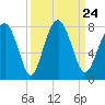 Sheldon tide chart for Friday, September 24, 2021