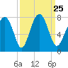 Sheldon tide chart for Saturday, September 25, 2021