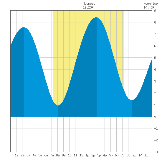 Sheldon tide chart for Sunday, September 26, 2021