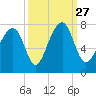 Sheldon tide chart for Monday, September 27, 2021