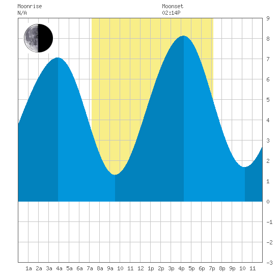 Sheldon tide chart for Tuesday, September 28, 2021