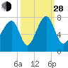 Sheldon tide chart for Tuesday, September 28, 2021