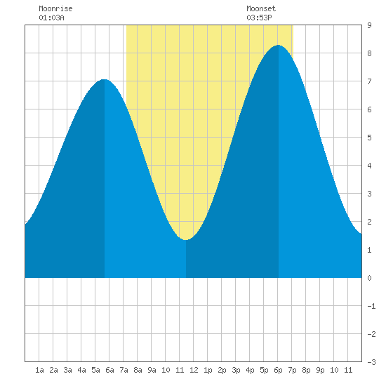 Sheldon tide chart for Thursday, September 30, 2021