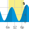 Sheldon tide chart for Sunday, September 5, 2021