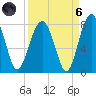Sheldon tide chart for Monday, September 6, 2021