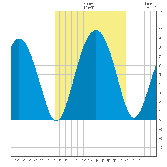 Sheldon tide chart for Sunday, October 10, 2021