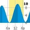 Sheldon tide chart for Sunday, October 10, 2021