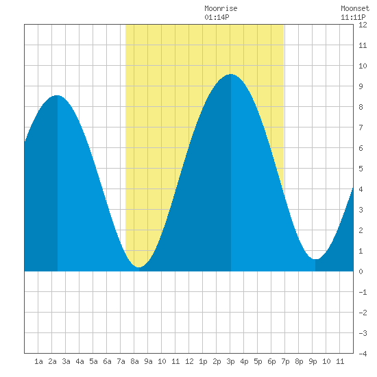 Sheldon tide chart for Monday, October 11, 2021