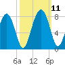 Sheldon tide chart for Monday, October 11, 2021