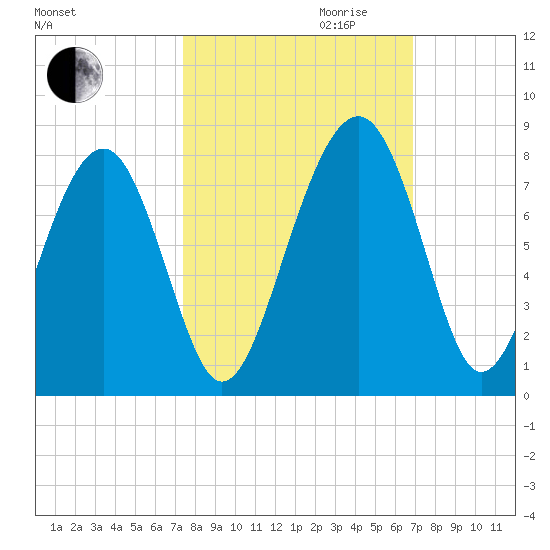 Sheldon tide chart for Tuesday, October 12, 2021