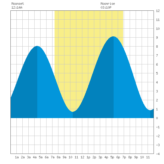 Sheldon tide chart for Wednesday, October 13, 2021
