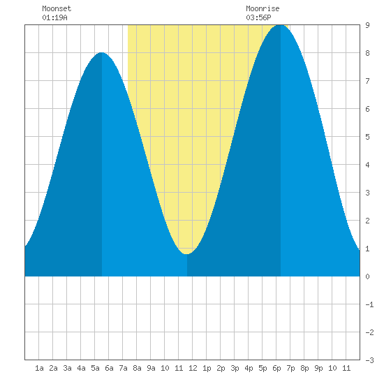 Sheldon tide chart for Thursday, October 14, 2021