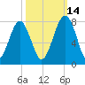 Sheldon tide chart for Thursday, October 14, 2021