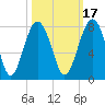 Sheldon tide chart for Sunday, October 17, 2021