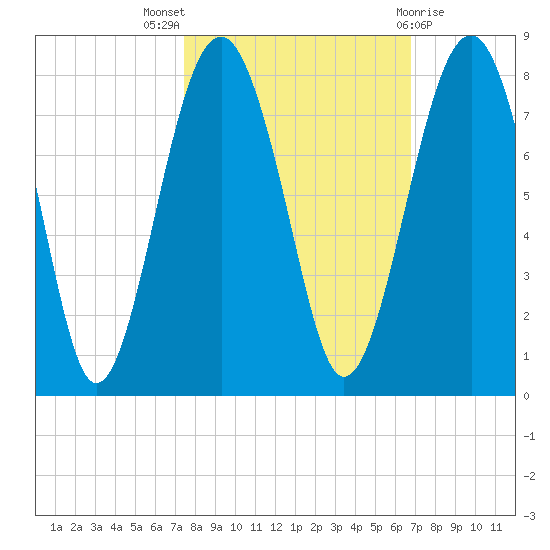 Sheldon tide chart for Monday, October 18, 2021